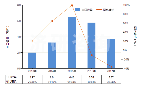 2013-2017年中國(guó)二氧化碳(HS28112100)出口量及增速統(tǒng)計(jì)